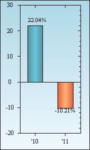 Bar Chart