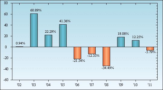 Bar Chart