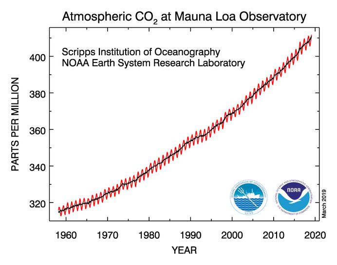 co2_data_mlo