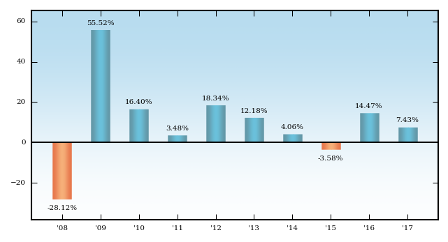 Bar Chart