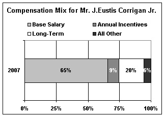 Compensation Mix J. Eustis Corrigan, Jr.
