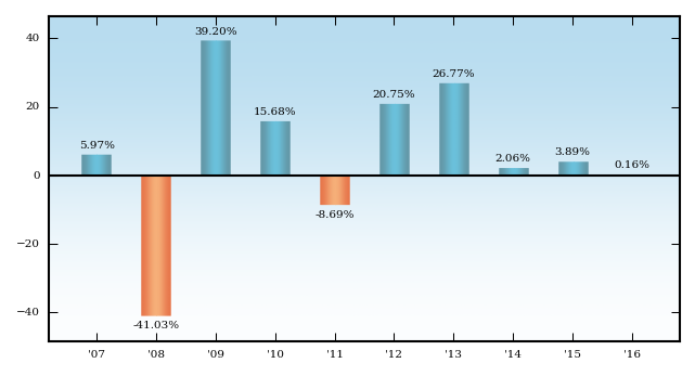 Bar Chart