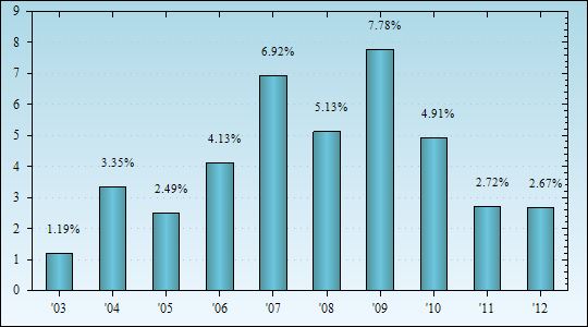 Bar Chart