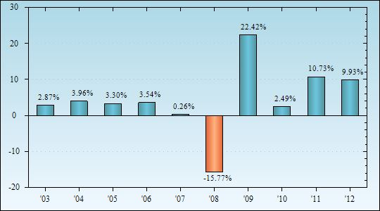 Bar Chart