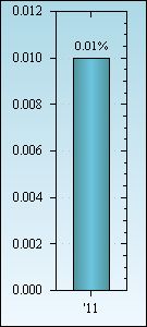 Bar Chart