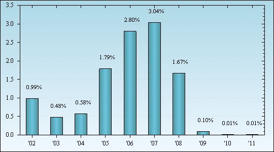 Bar Chart