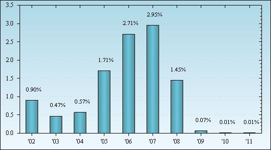 Bar Chart