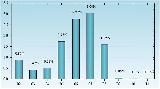 Bar Chart