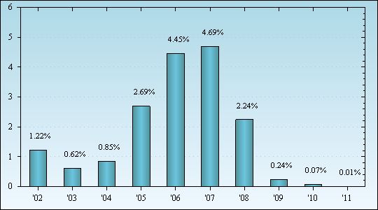 Bar Chart