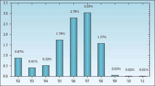 Bar Chart