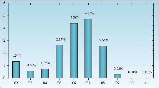 Bar Chart