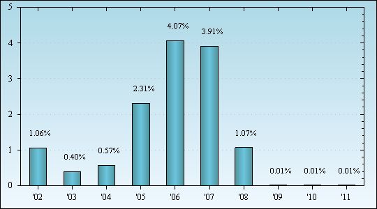 Bar Chart