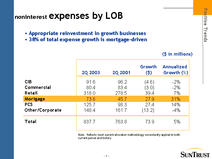 (NONINTEREST EXPENSES BY LOB)