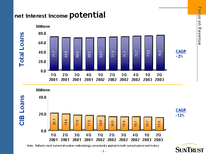 (NET INTEREST INCOME POTENTIAL)