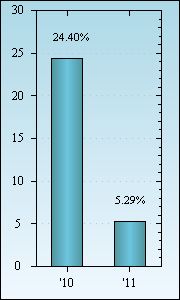 Bar Chart