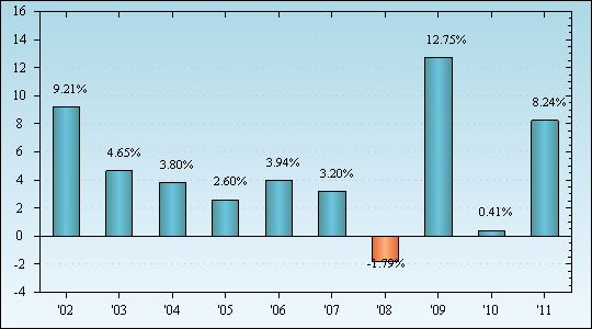 Bar Chart