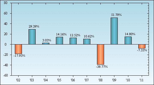 Bar Chart