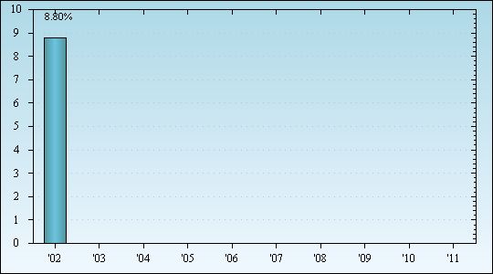 Bar Chart