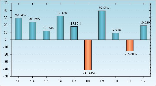 Bar Chart