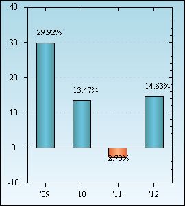 Bar Chart