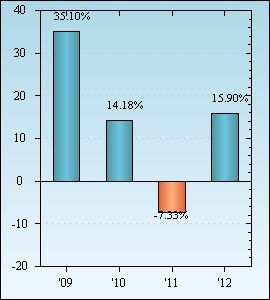 Bar Chart