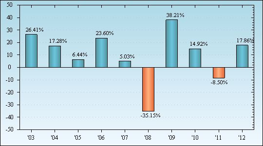 Bar Chart