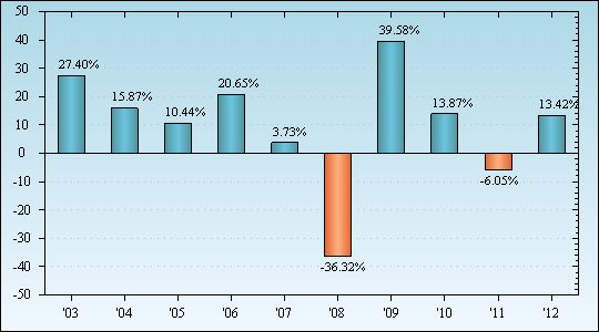 Bar Chart