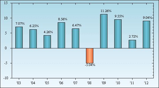 Bar Chart