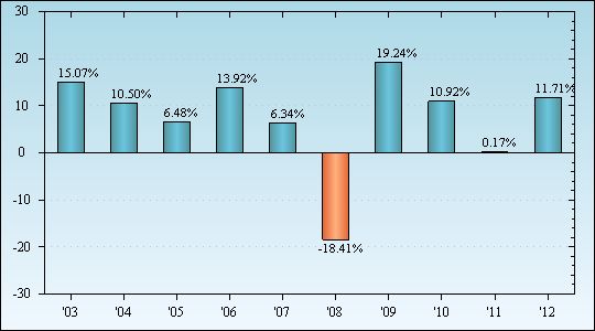 Bar Chart