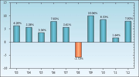 Bar Chart