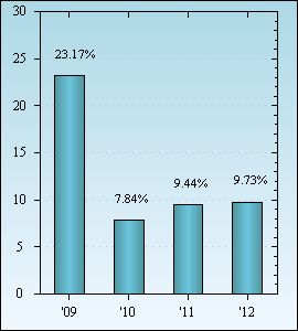 Bar Chart