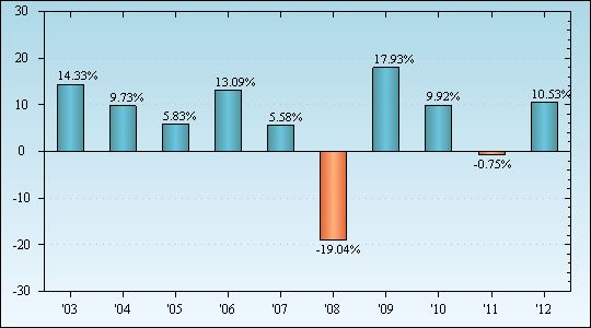 Bar Chart