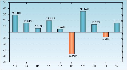 Bar Chart