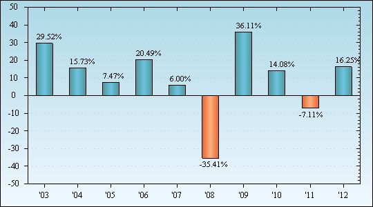 Bar Chart