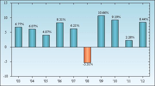 Bar Chart