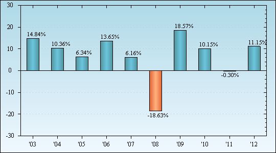 Bar Chart