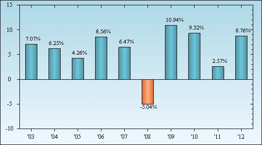 Bar Chart