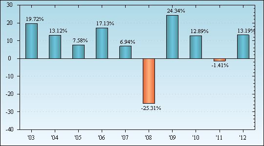 Bar Chart