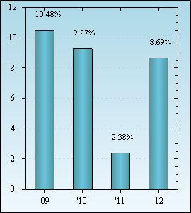 Bar Chart