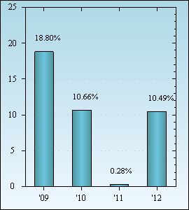 Bar Chart