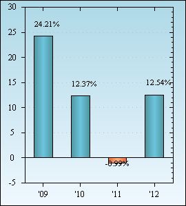 Bar Chart