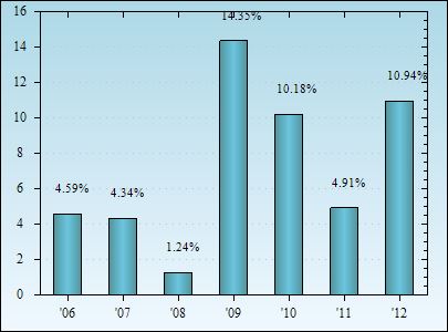 Bar Chart