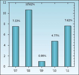 Bar Chart