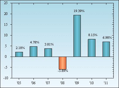 Bar Chart