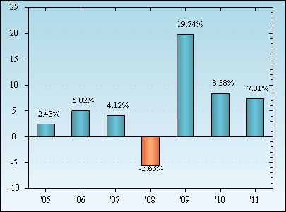 Bar Chart