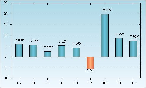 Bar Chart