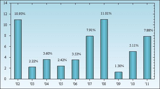 Bar Chart