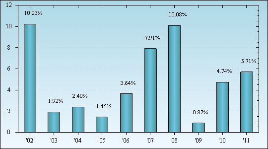 Bar Chart