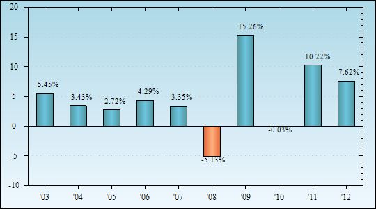 Bar Chart