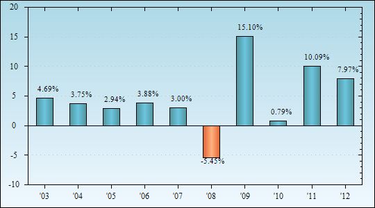 Bar Chart